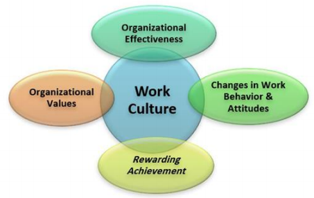 Figure 2. Conceptual Framework Building Work Culture