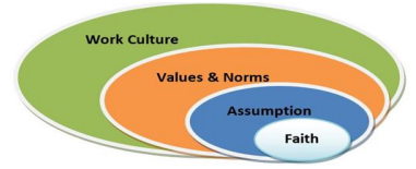 Figure 3. Four Layers of Madrasa Cultural Elements