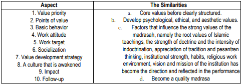 Table 4. Comparison of Cross-Case Findings: Similarities in aspects between Islamic boarding schoolsof MTs SalafiyahSyafiiyahTebuireng, MA Al-HikmahKediri, and MA MawarLamongan