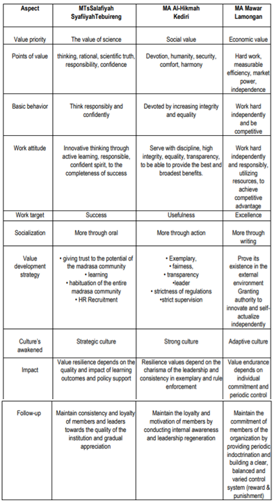 Table 3. Comparison of Cross-Case Findings: Differences in aspects between Islamic boarding schools