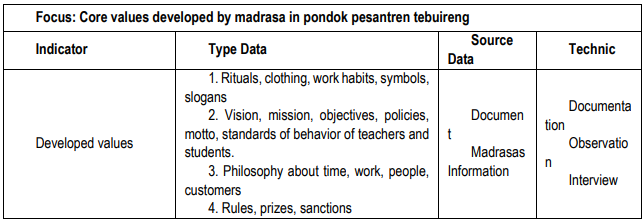 Tabel 1. Core values of the madrasa (Islamic boarding school)