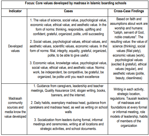 Table 2. Research data integration