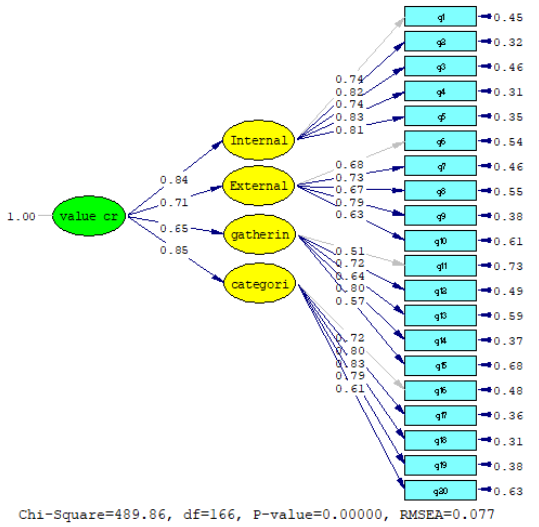 Figure 2. Second-order factor analysis model in standard estimation mode