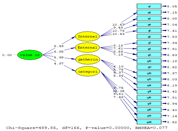 Figure 3. Model of factor analysis of the second order in the case of significance