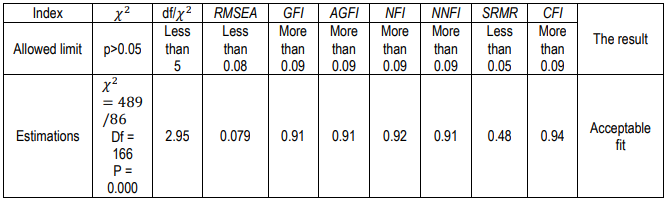 Table 4. Fitness Indicators for the Secondary Factor Analysis Model