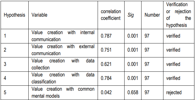 Table 1. Investigating the relationship between research variables of Pearson correlation coefficient test