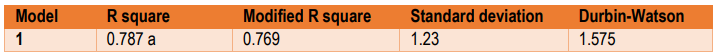 Table 2. The result of the Durbin-Watson test and the summary of the regression model