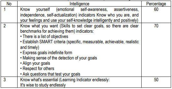 Table 1. Description of Student Intrapersonal Intelligence