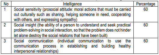 Table 2. Description of Student Interpersonal Intelligence