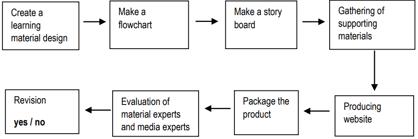 Figure 2. Product Development Steps