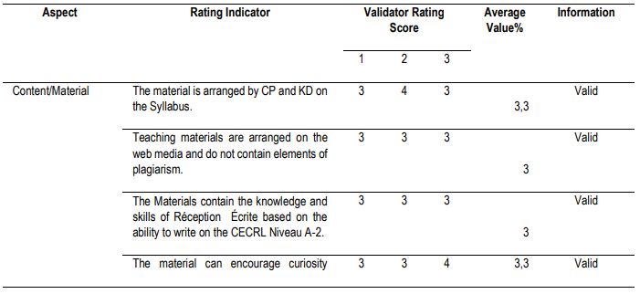 Table 8. Results Validation of Learning Media Content