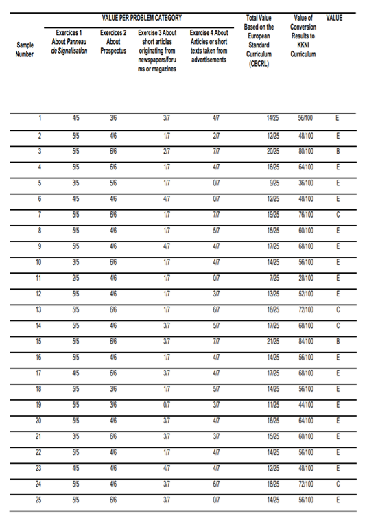 Table 1. Student Pre-Test Value Recapitulation