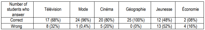Table 3. Distribution of Wrong Answers in Tests Part II