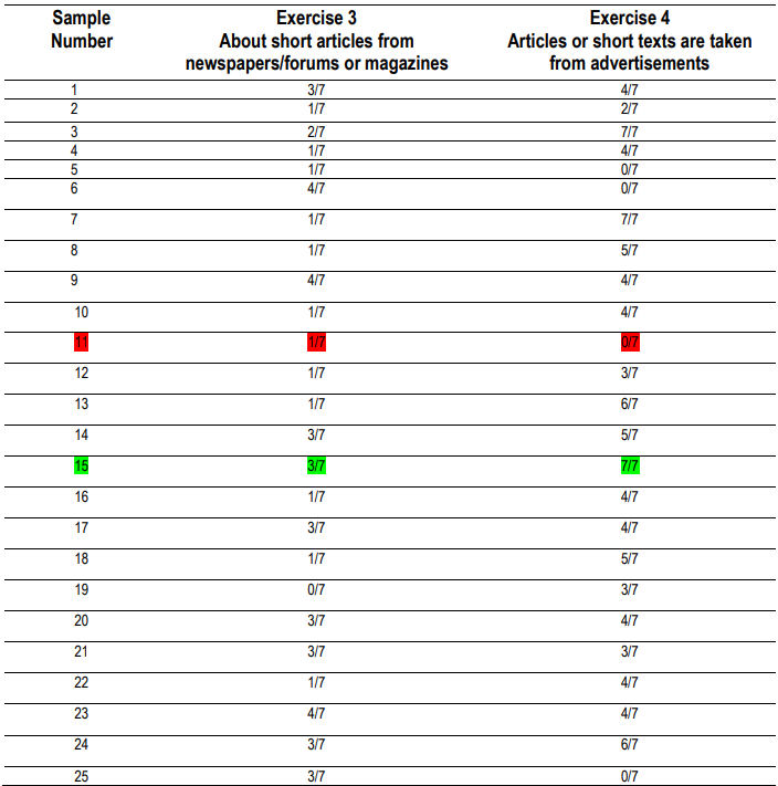 Table 4. Distribution of Test Values Part III and IV