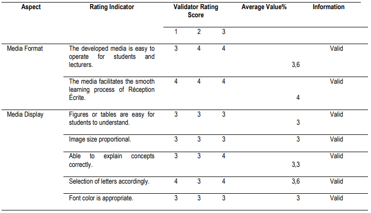 Table 7. Learning Media Validation Results