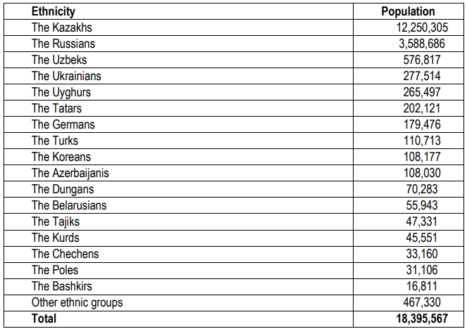 Table 1. Population of Kazakhstan