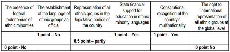 Table 2. Multicultural Policy Index in Kazakhstan