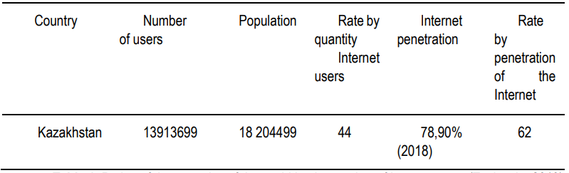 Table 1. Rating of the countries of the world by the number of Internet users (Tyulyagin: 2019)