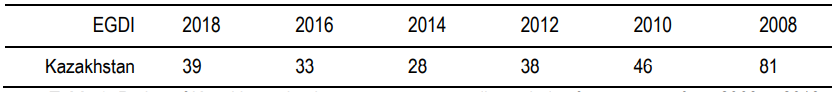 Table 2. Rating of Kazakhstan by the e-government readiness index for ten years, from 2008 to 2018