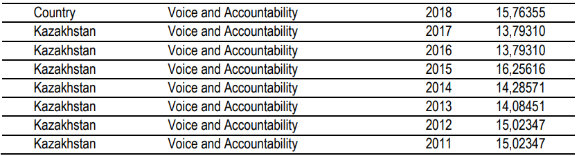 Table 3. Indicator Voting rights and accountability according to the World Government Indicator (WGI) (2018)