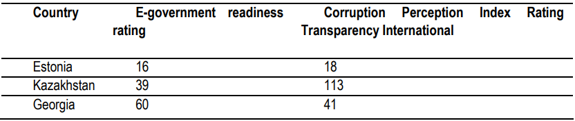 Table 4. A comparative analysis of the development of e-government and the corruption perception index