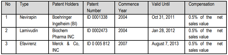 Table 1. The government-use license for Antiretroviral in 2004-2013