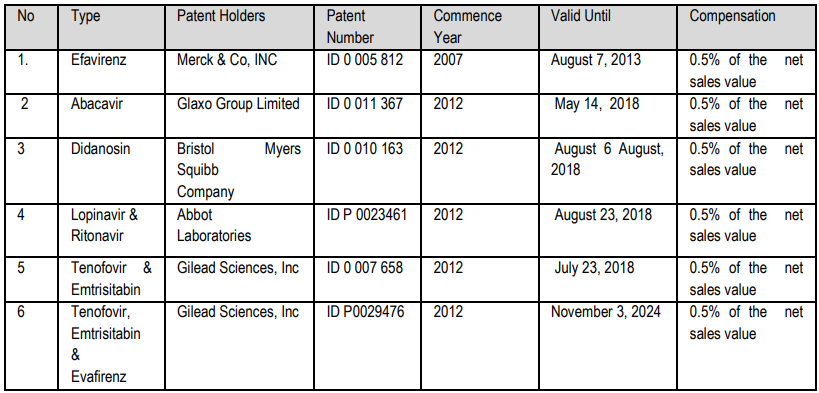 Table 2. The government-use license for Antiretroviral in 2012-2024