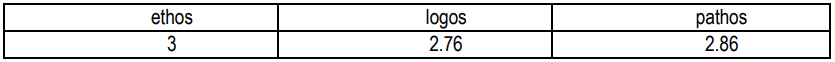 Table 2. The ratio of phonation to pausation in relative units (r.u.)