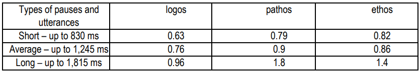 Table 3. The average value of pauses duration (in r.u. of the average pause duration)