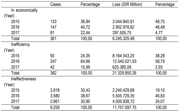 Table 1. Problems of Inefficiency, Inefficiency, and Ineffectiveness