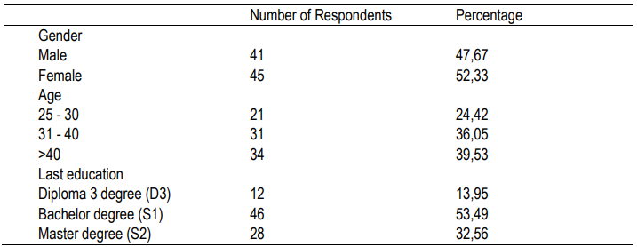 Table 3. Characteristics of Respondents