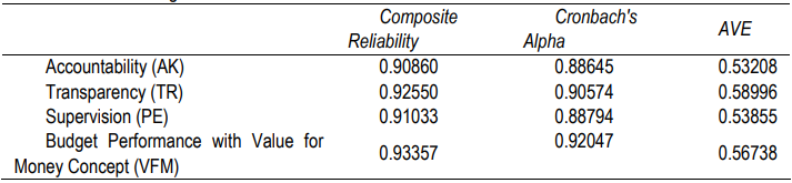 Table 4. Value of Composite Reliability and Cronbach’s Alpha