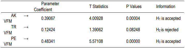 Table 5. Hypothesis testing