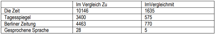 Table 2. Comparative analysis of Im Vergleich zu and Im Vergleich mit, text corpus DWDS