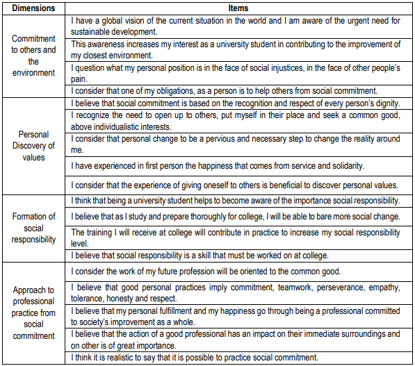 Table I. Final instrument