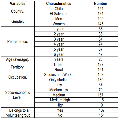 Table II. Characteristics