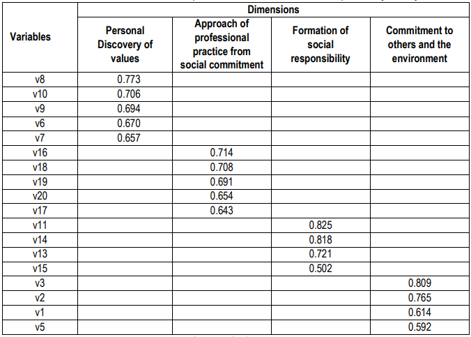 Table III. Matrix of rotated components of the student social responsibility survey