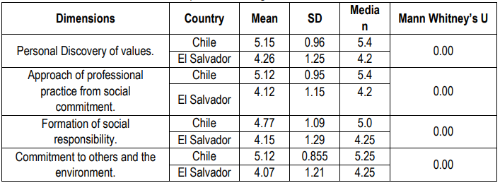 Table IV. Descriptions according to Chile and El Salvador.