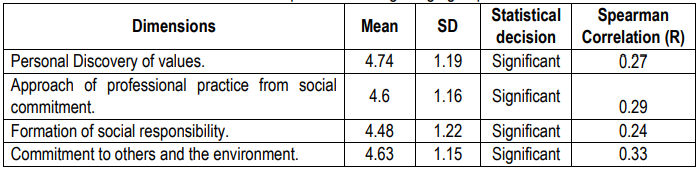 Table V. Descriptions according to age group