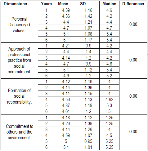 Table VI. Description according the year in the institution.