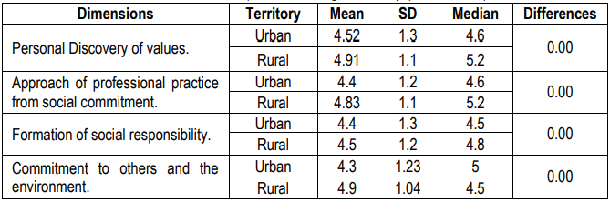 Table VII. Description according to territory (Urban/Rural)