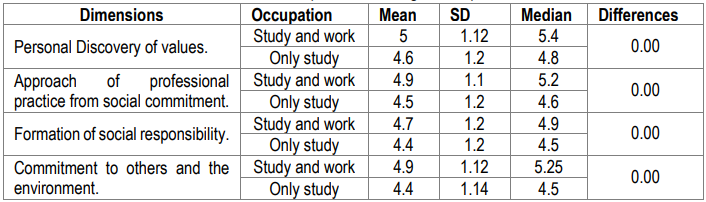 Table VIII. Descriptions according to occupation