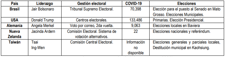 Líderes, países y elecciones
