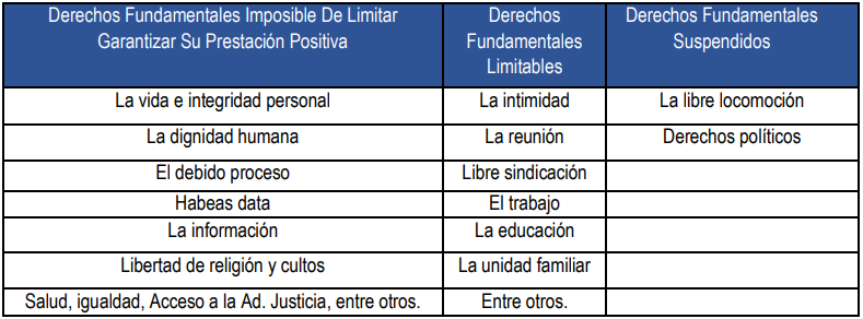 Tabla 1. La relaci&oacute;n especial de sujeci&oacute;n y los derechos fundamentales