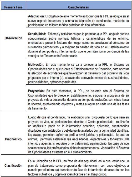 Tabla 1. Tratamiento Penitenciario