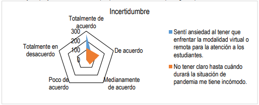 Figura 9. Percepci&oacute;n de los docentes sobre la incertidumbre que viven en tiempos de pandemia.