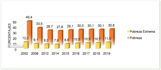 Figura 1. Personas en situaci&oacute;n de pobreza y pobreza extrema en Am&eacute;rica Latina en 2019. (Porcentajes y millones de personas).