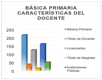 Figura 2. Docentes de nivel de Educaci&oacute;n B&aacute;sica Primaria.