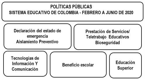 Figura 4. Componentes prioritarios que rigen las pol&iacute;ticas p&uacute;blicas sistema  educativo colombiano para mitigar los efectos del COVID- 19.