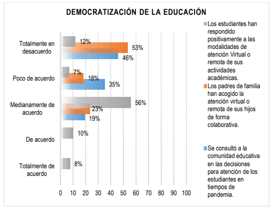 Figura 6. Percepci&oacute;n de los docentes sobre la democratizaci&oacute;n de la educaci&oacute;n en tiempos de pandemia.